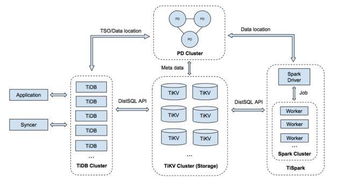 tidb 幫助萬(wàn)達(dá)網(wǎng)絡(luò)科技集團(tuán)實(shí)現(xiàn)高性能高質(zhì)量的實(shí)時(shí)風(fēng)控平臺(tái)