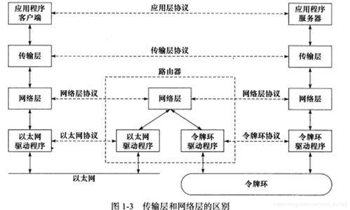 TCP/IP體系結(jié)構(gòu)與Linux高性能服務(wù)器編程入門(mén)筆記